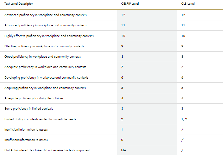 CELPIP and CLB Level Comparison