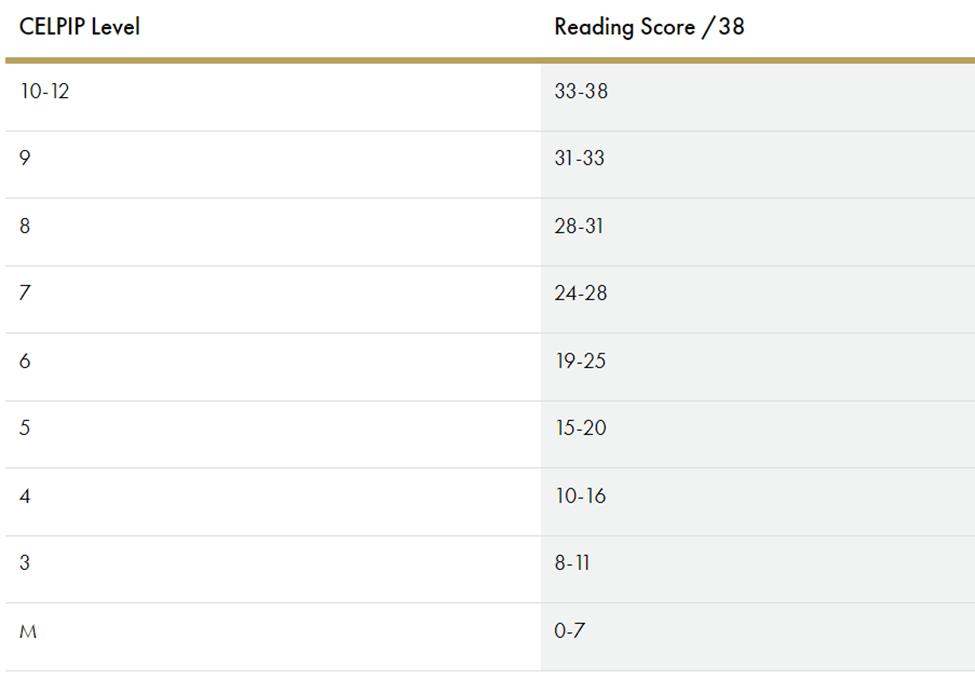 Reading Score Chart
